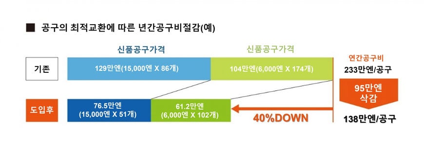 공작기계 공구교환에 낭비하고 있지는 않으십니까?